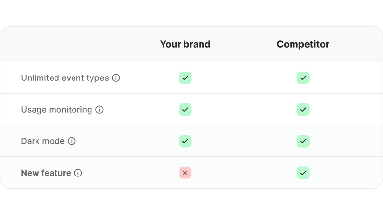 Track competitor feature launches