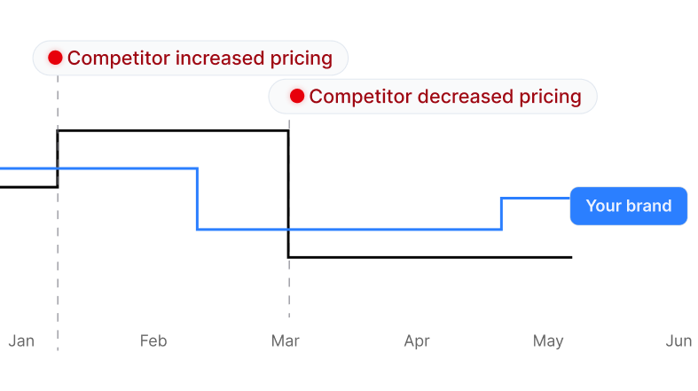 Stay ahead of pricing changes